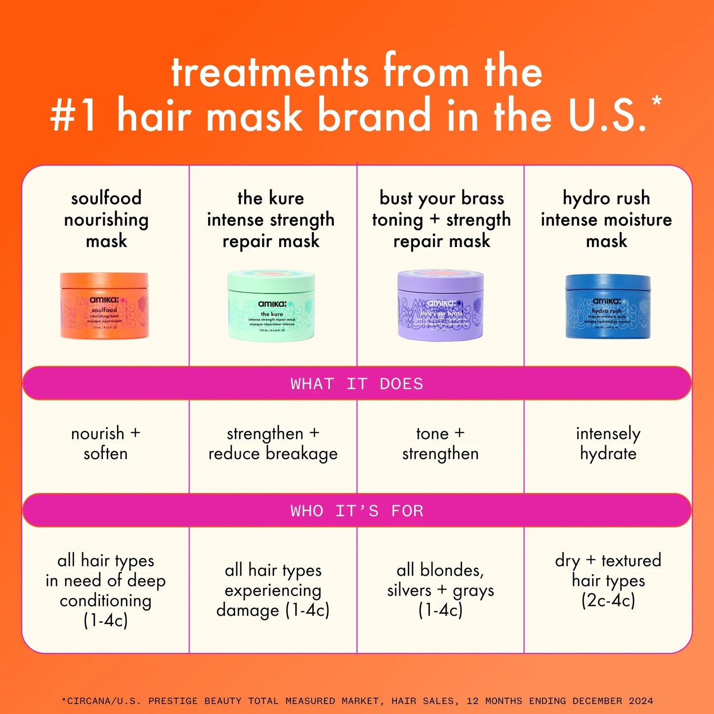 AMIKA Soulfood Nourishing Hair Mask chart